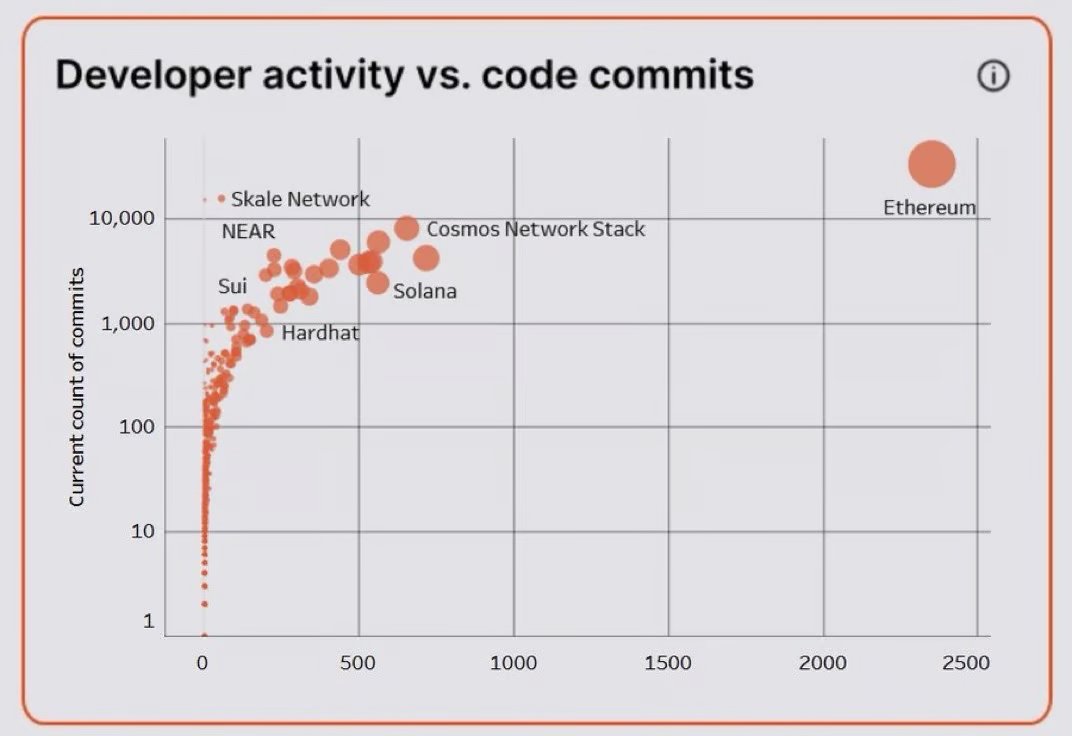 Francesco Andreoli | andreolf.ethᵍᵐ (@francescoswiss) on Twitter photo ➡️ <a href="/ethereum/">Ethereum.org</a> isn’t just leading, it’s lapping the field.
This chart speaks volumes
✅Highest dev activity
✅Highest code commits
✅Still the backbone of web3 R&D
Everything else is still catching up
📈Builders gonna build
credits to <a href="/AlexGarciaaX/">Alex Garcia</a> for sharing this ➡️ <a href="/ethereum/">Ethereum.org</a> isn’t just leading, it’s lapping the field.
This chart speaks volumes
✅Highest dev activity
✅Highest code commits
✅Still the backbone of web3 R&D
Everything else is still catching up
📈Builders gonna build
credits to <a href="/AlexGarciaaX/">Alex Garcia</a> for sharing this