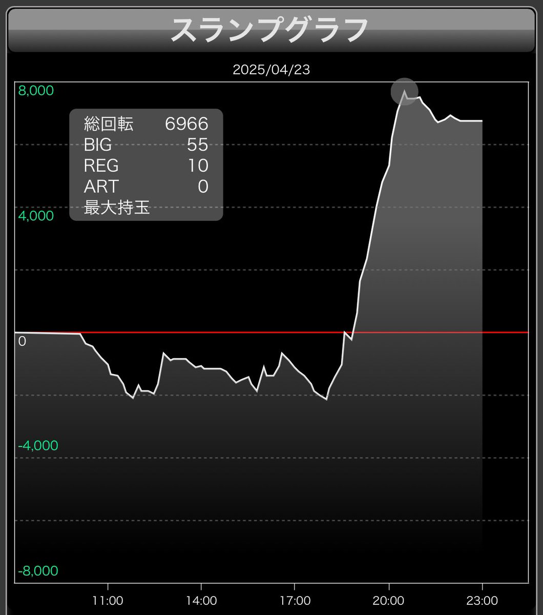 お久しぶりです🫡
新台抽選外して、空いてたかぐや様へ🫠
REG多いなと思ってたけど、まさかの456🫢
うまいこといって、最近負けてた分捲れました💪
やっと勝てて投稿できてよかったです！！

#今日のナガメル