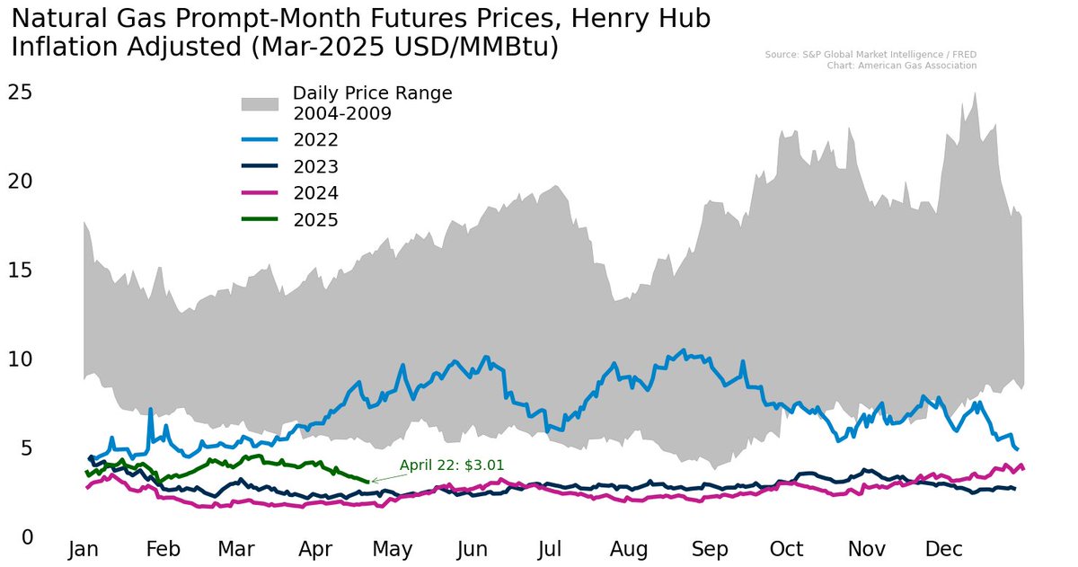 Natural gas prices have slid to $3 amid mild weather and continued strong production. And we are near record levels of LNG export demand.