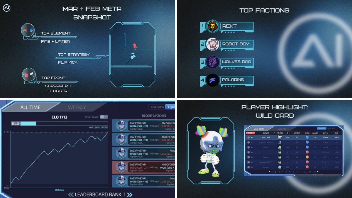 AI Arena Meta Update: Feb &amp; Mar 

Over the past two months, AI Arena has seen notable shifts in its meta, as players adapt their strategies in this AI-powered PvP fighter. Here’s what changed:

🔥 February Highlights

&gt; Scrapper-type champions led the pack
&gt; Fire element +