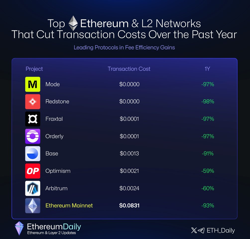 Ethereum fees are now under $0.1 — cheaper than most L1s ⚡️ Meanwhile, top  L2s that slashed their transaction cost over the past year 👇 ▫️  @modenetwork – $0.0000 (-97%) ▫️ @redstonexyz –