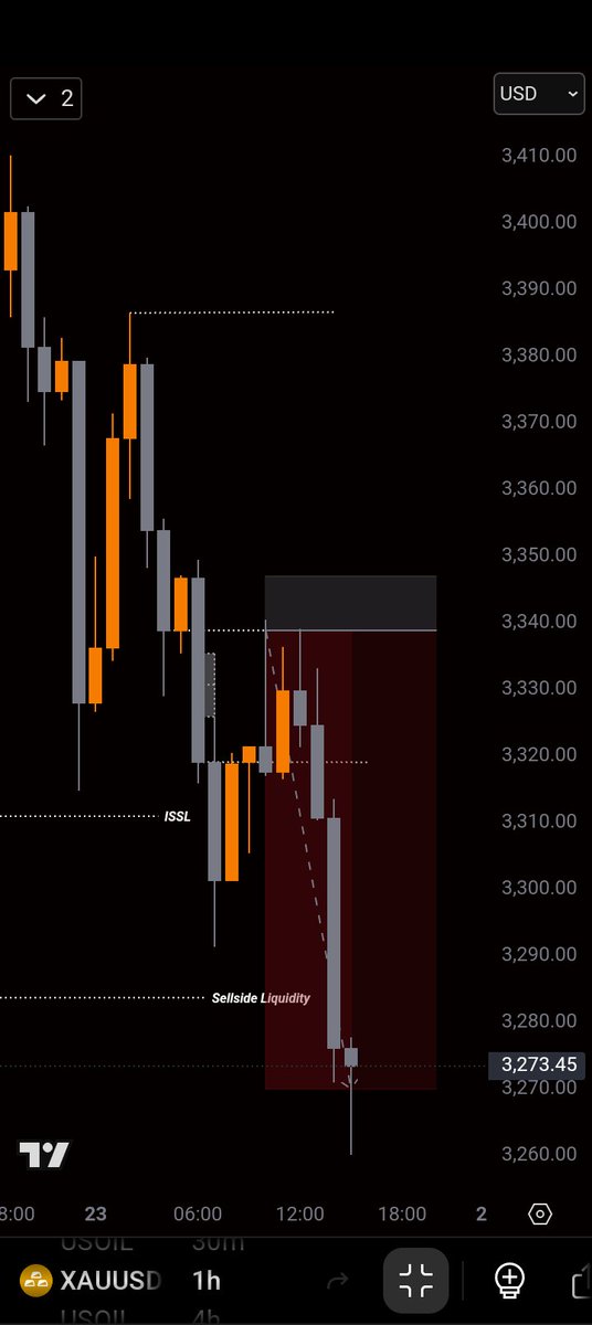 SamsonDominic18's tweet photo. XAUUSD Sell Setup Executed Perfectly
Took the short from a clean 1H imbalance, targeting sellside liquidity with daily + 4H imbalances stacked below.
Classic precision price swept liquidity and delivered right into imbalance.
#XAUUSD #Gold #FVG #LiquidityTrader https://t.co/2Q42NEzsuV