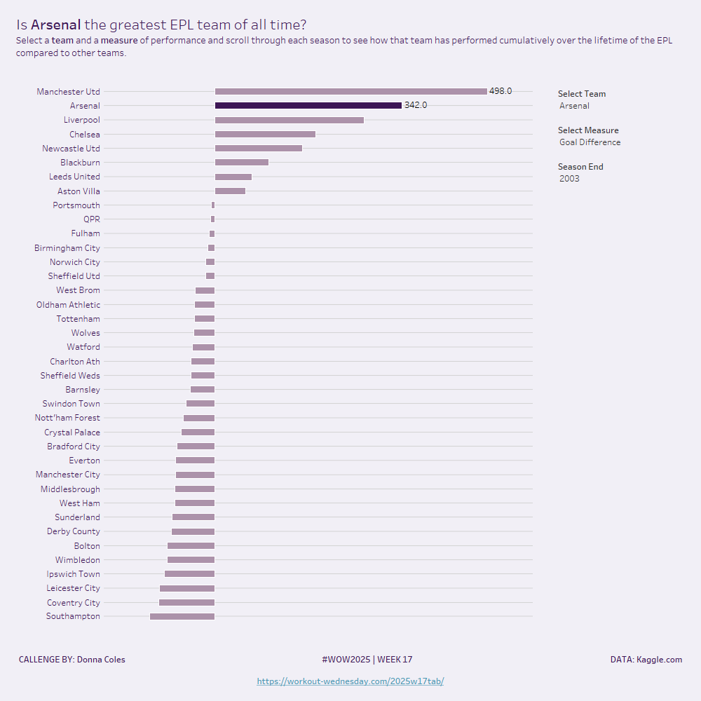 unbosoms's tweet image. I've done #WOW2025 week 17.

The "Measure Selector" is very useful, and I frequently use this logic in my work. I also love the design of Bonus Challenge. The horizontal lines clearly show which bar represent each team.

Viz Link | tabsoft.co/3ELajVY

Thank you,