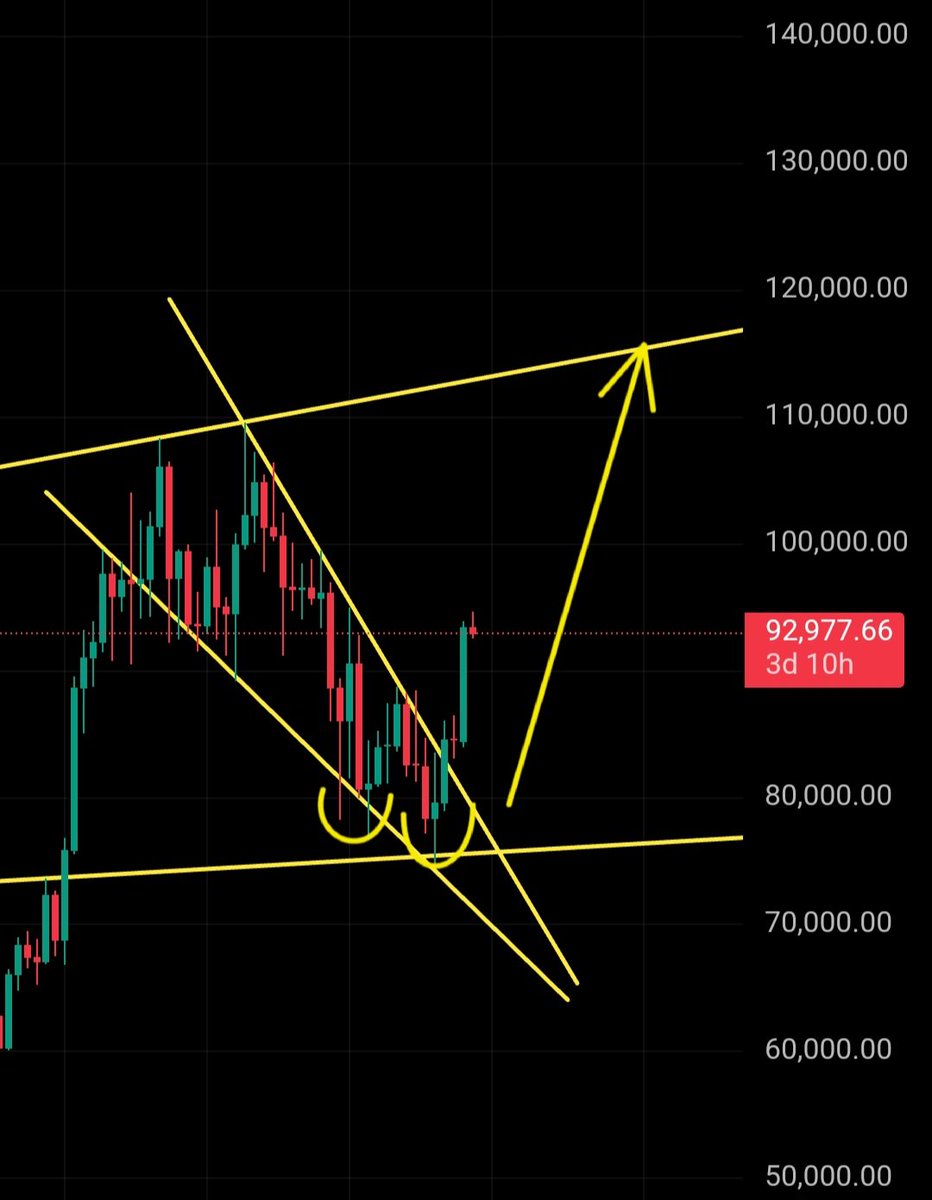 $BTC | ARE YOU READY? 🔥🎯