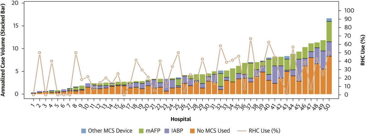 JACC Journals (@jaccjournals) on Twitter photo 🚨 AMI-related #CardiogenicShock: New data reveals massive care variation + underuse of right heart cath. It’s time to fix the blind spots.
Full read: jacc.org/doi/10.1016/j.…
<a href="/CanteyEric/">Eric Cantey</a> <a href="/Babar_Basir/">Babar Basir</a> <a href="/DavyHamilton1/">Davy Hamilton</a> #ShockCare #cvAMI #JACC 🚨 AMI-related #CardiogenicShock: New data reveals massive care variation + underuse of right heart cath. It’s time to fix the blind spots.
Full read: jacc.org/doi/10.1016/j.…
<a href="/CanteyEric/">Eric Cantey</a> <a href="/Babar_Basir/">Babar Basir</a> <a href="/DavyHamilton1/">Davy Hamilton</a> #ShockCare #cvAMI #JACC