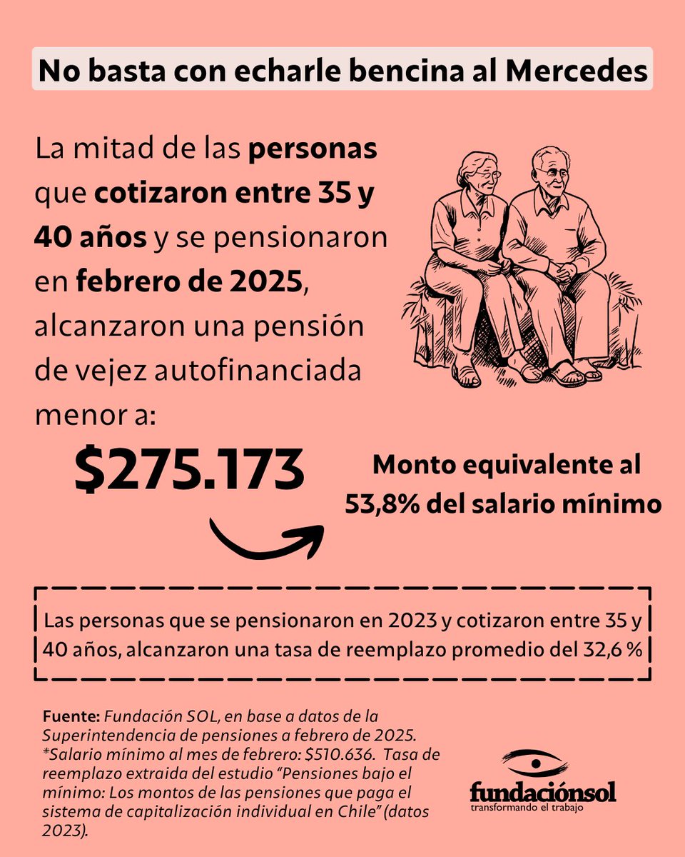 [Con bencina tampoco anda el Mercedes] La mitad de las personas que cotizaron entre 35 y 40 años y se pensionaron en febrero de 2025, alcanzaron una pensión de vejez autofinanciada menor a $275.173, monto equivalente al 53,8% del salario mínimo a febrero de 2025. Sin importar