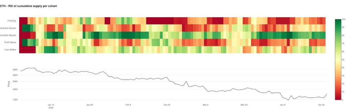 Murphychen888's tweet image. RSI (Relative Strength Index)是Glassnode开发团队又一项伟大的创新！它的设计思路是把投资者行为分成几个类别，包括：下跌时买入的投资行为（坚定投资者）、上涨时买入的投资行为（趋势投资者）、首次买入行为（新投资者）、获利了结投资者，亏损投降投资者这5个大类。…