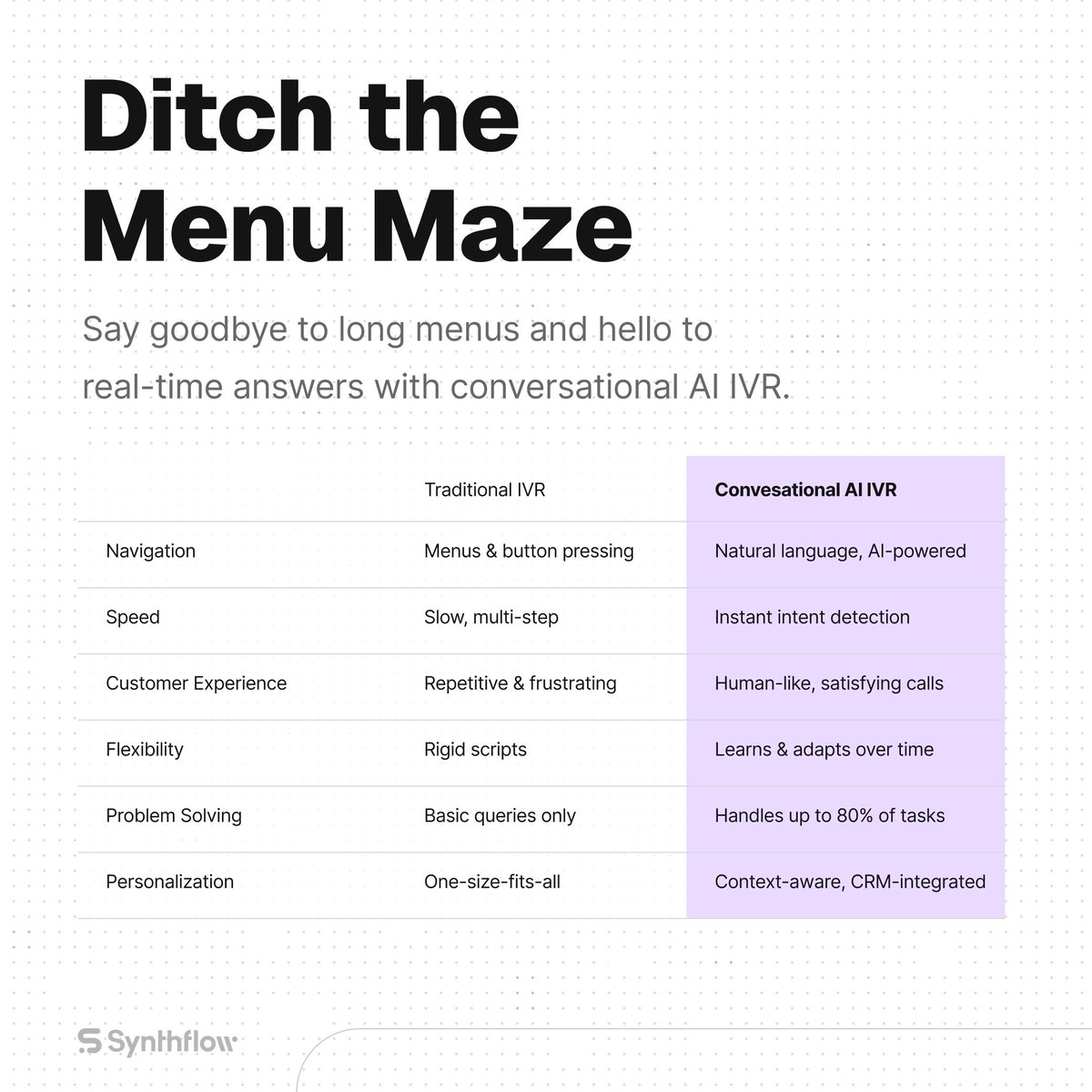 Still making customers press buttons to get help? It’s time to switch to Conversational AI IVR.

Check out the faster, smarter, and more human way of handling calls. 
🧠 Understands natural speech
⚡ Resolves 80% of queries instantly
💬 Delivers real conversations, not robotic