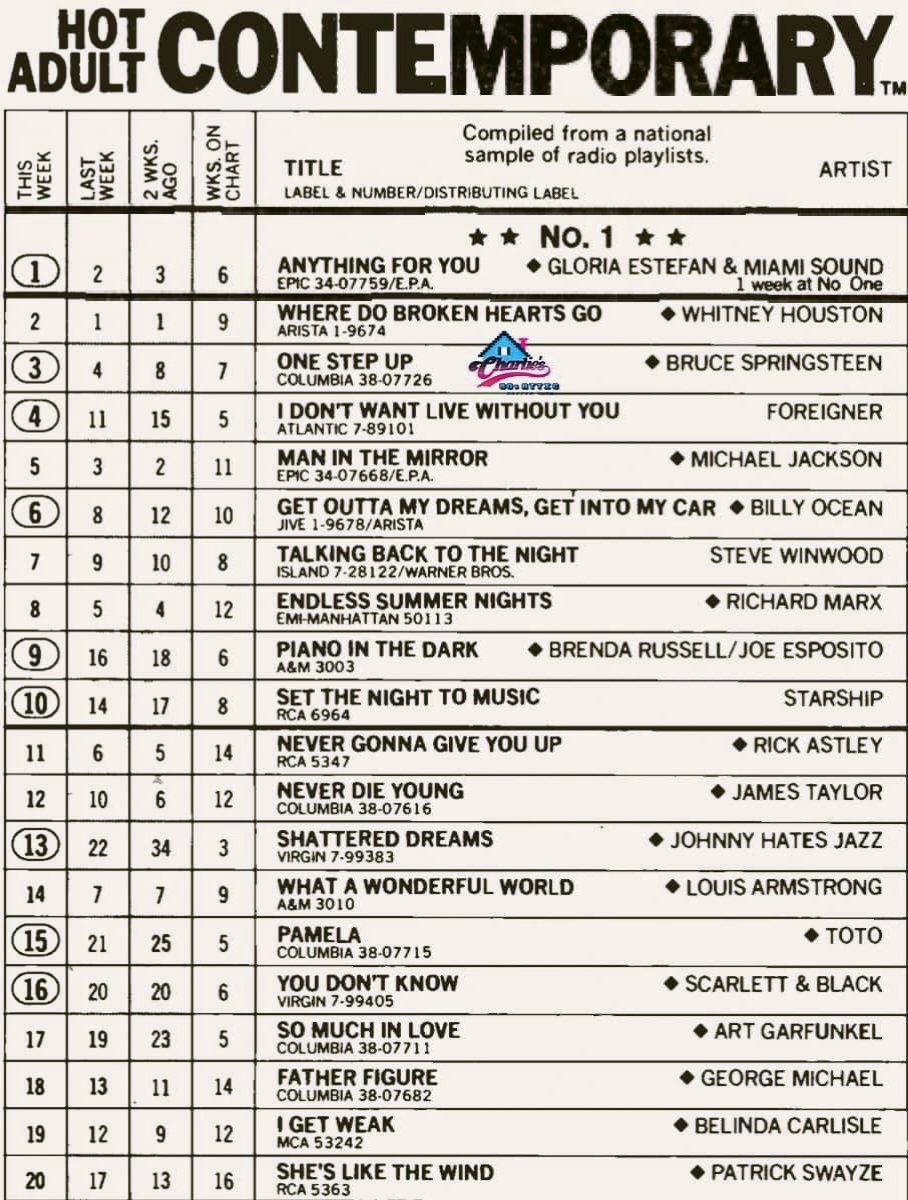 Kabeto_b's tweet photo. En 1988, "Anything For You" canción de "Gloria Estefan & Miami Sound Machine", alcanzó el #1 del listado A/C.
También fue la primera cantante latina en alcanzar el #1 en el Hot 💯 norteamericano y el #2 en el Reino Unido.
#GloriaEstefan #AnythingForYou https://t.co/gCeQ4OQLaV https://t.co/IelfHQVBub