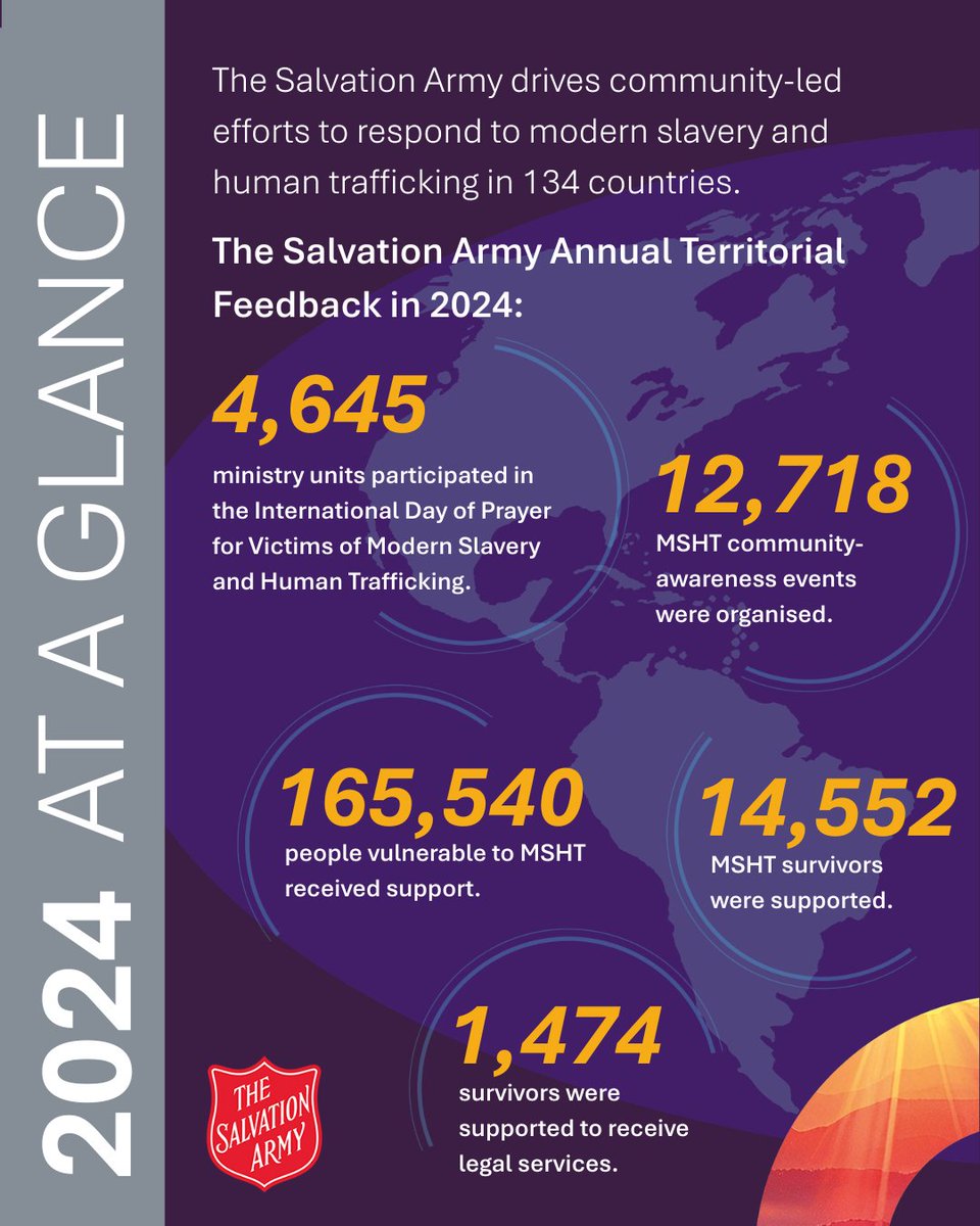 SalvArmyIHQ's tweet image. Since launching The Salvation Army’s global #MSHT response Strategy in 2020, we have journeyed alongside over 40,000 survivors and supported more than 160,000 vulnerable individuals across 134 countries. Each of these lives represent a story of resilience, courage and hope.