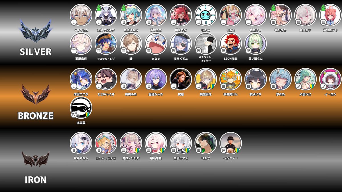 2025/4/23時点、配信者LoLランク一覧 New 一ノ瀬うるは プラチナⅣ New