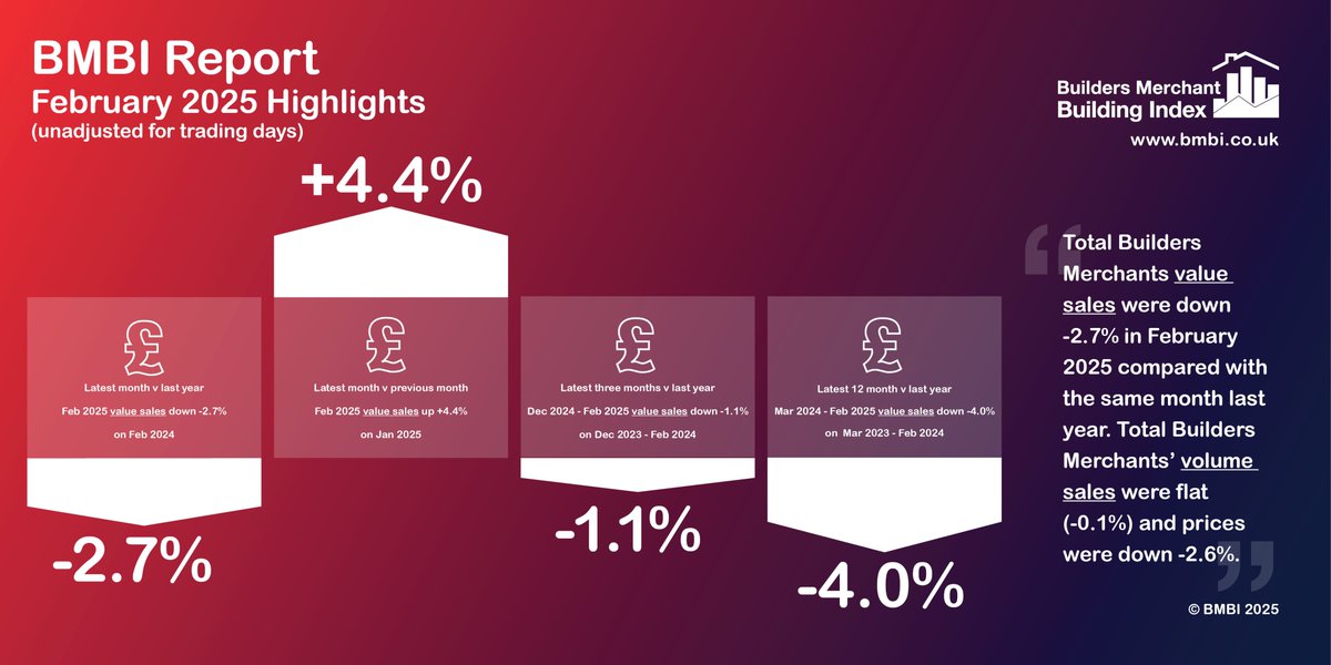 BMBI: February Builders Merchants’ value sales fall -2.7%. Volumes flat (-0.1%) as price drops -2.6% 

<a href="/TheBMBI/">BMBI</a> x #BMBI

➡️ buildingtalk.com/bmbi-february-…