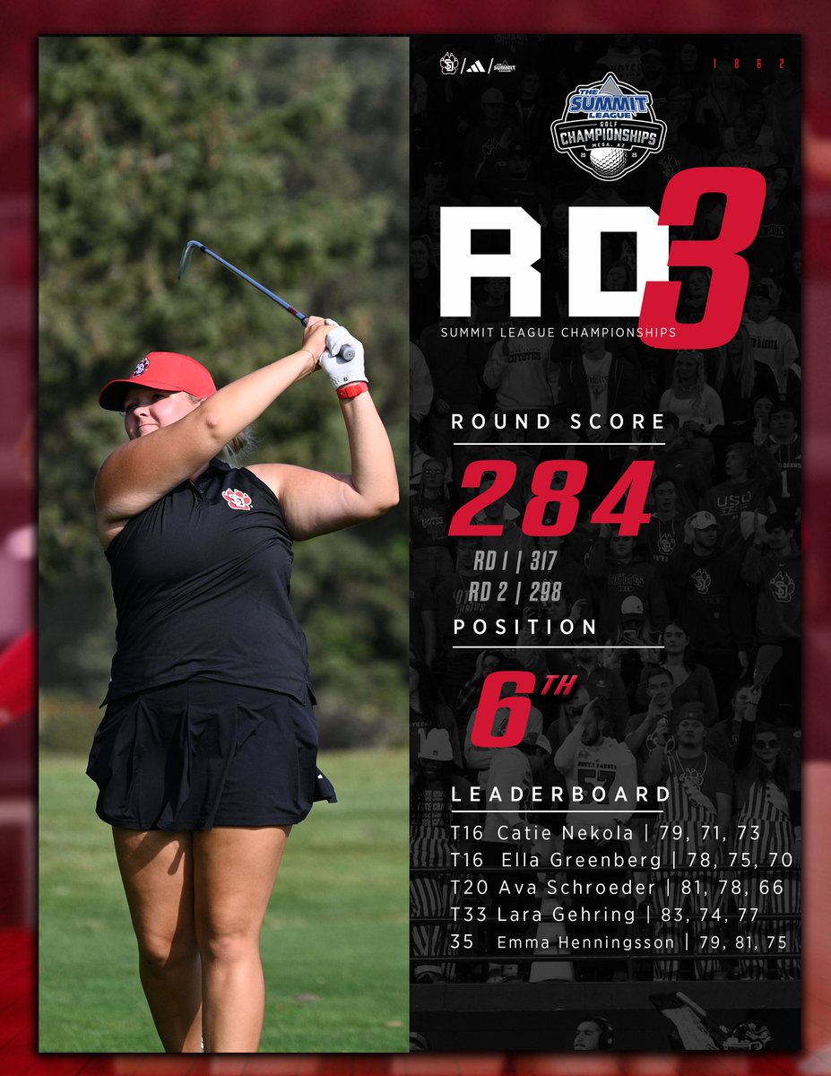 .<a href="/TheSummitLeague/">The Summit League</a> Championships Recap!

▪️Greenberg &amp; Nekola lead the Yotes (T16th)
▪️Sixth-place team finish
▪️Ava Schroeder with the tournament's low-round (66, -5, R3)*
▪️Two Yotes with under par rounds

*third-lowest round in Summit history

#GoYotes x #WeAreSouthDakota