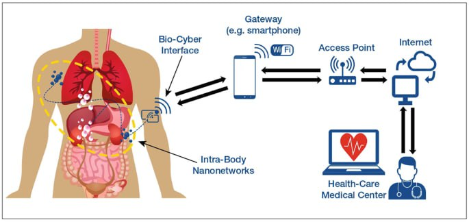CorinneNokel's tweet photo. @DawnC1235 Looking fwd to Dr. Jane Ruby explain the Bio-Cyber Interface
Gonna be great !
#IntraBodyInternet #MicroBodyAreaNetwork #eHealth
IEEE 802.15.4
#WirelessBiomedicalTelemetry #CiscoYANG https://t.co/Z2M0tWyQ6o