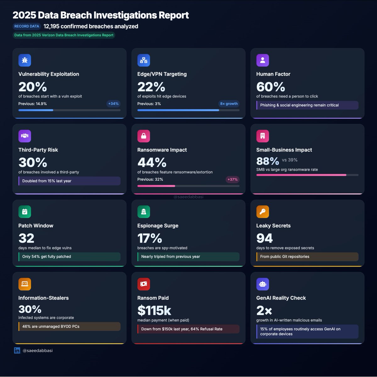 saeed4bbasi's tweet image. 2025 DBIR: The Perfect Storm in Cybersecurity
#DBIR #DBIR2025