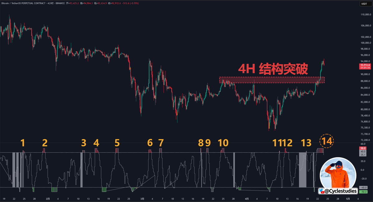 CycleStudies's tweet image. 比特币 #bitcoin 4小时周期的超买信号，在过去3个月里连续命中了13次。

回测数据显示，这是4年来第一次出现这种情况。

按理说，信号连对 → 信心增强 → 仓位加大 → 盈利更多。

但从第11次信号开始，心理压力上来了，开始猜行情、犹豫下单，顶着超买赌突破，甚至扛单的念头都冒出来了。…