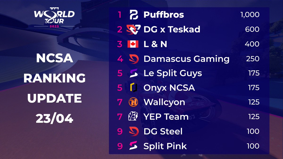 🚀 The first NCSA regional ranking of #TMWT 2025 season is online!

🏎️ Team Puffbros, featuring <a href="/CarlJrtm/">CarlJr.</a>  and <a href="/PacTM2/">Pac</a>, has already taken first place, followed by DG x Teskad and L &amp; N on the podium 💪

🔗 Check the full ranking on esports.trackmania.com/ranking