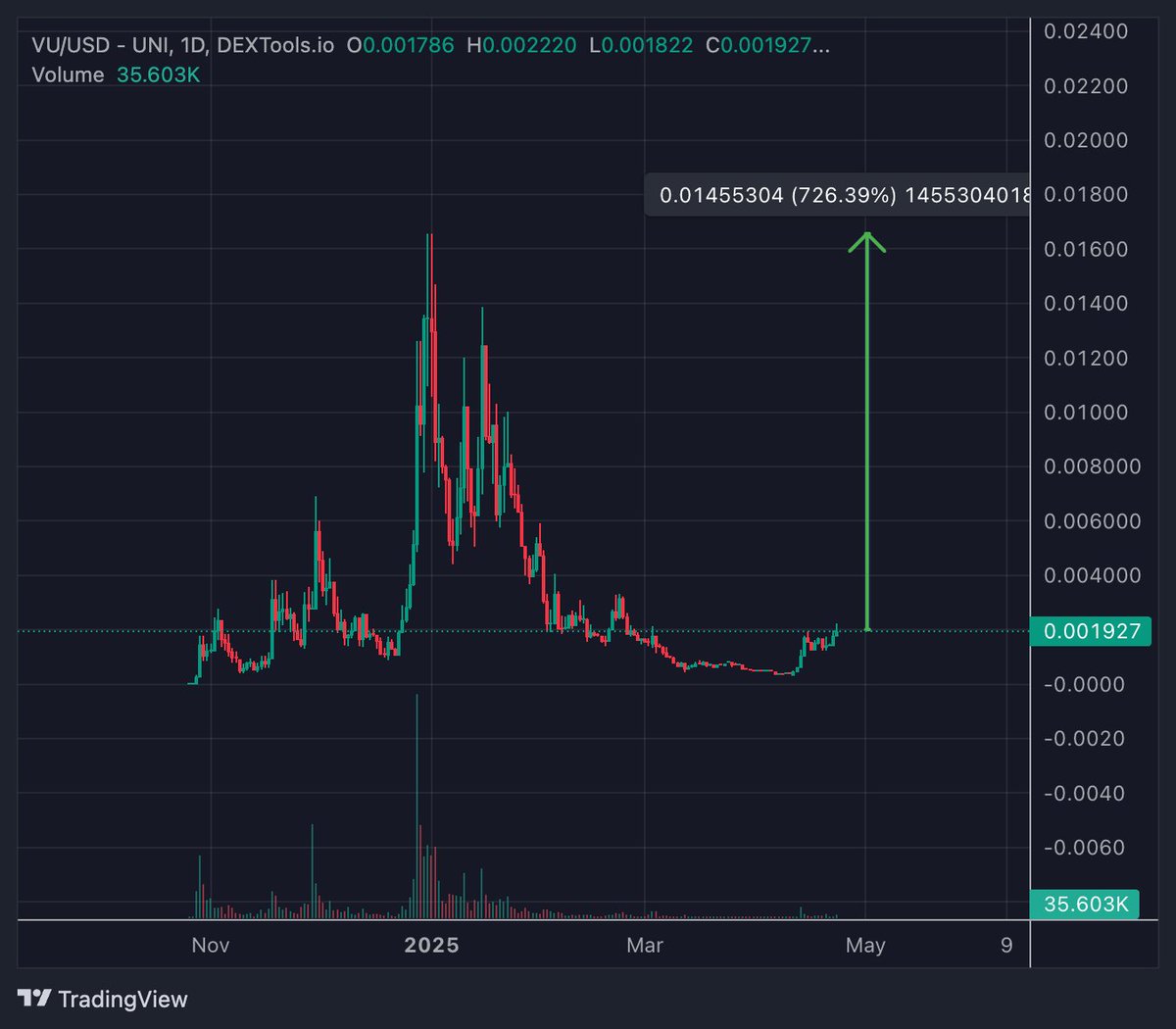 0xCB27's tweet photo. 🚨 Velvet Capital just announced a massive partnership with Binance Wallet. The signs couldn’t be clearer.

$VU is the only official AI agent from @Velvet_Capital — and it’s still under $2M FDV. That’s criminally undervalued for what’s coming.

And who knows… $VU holders could be in line for that $VELVET airdrop 👀

Just saying, don’t fade it.