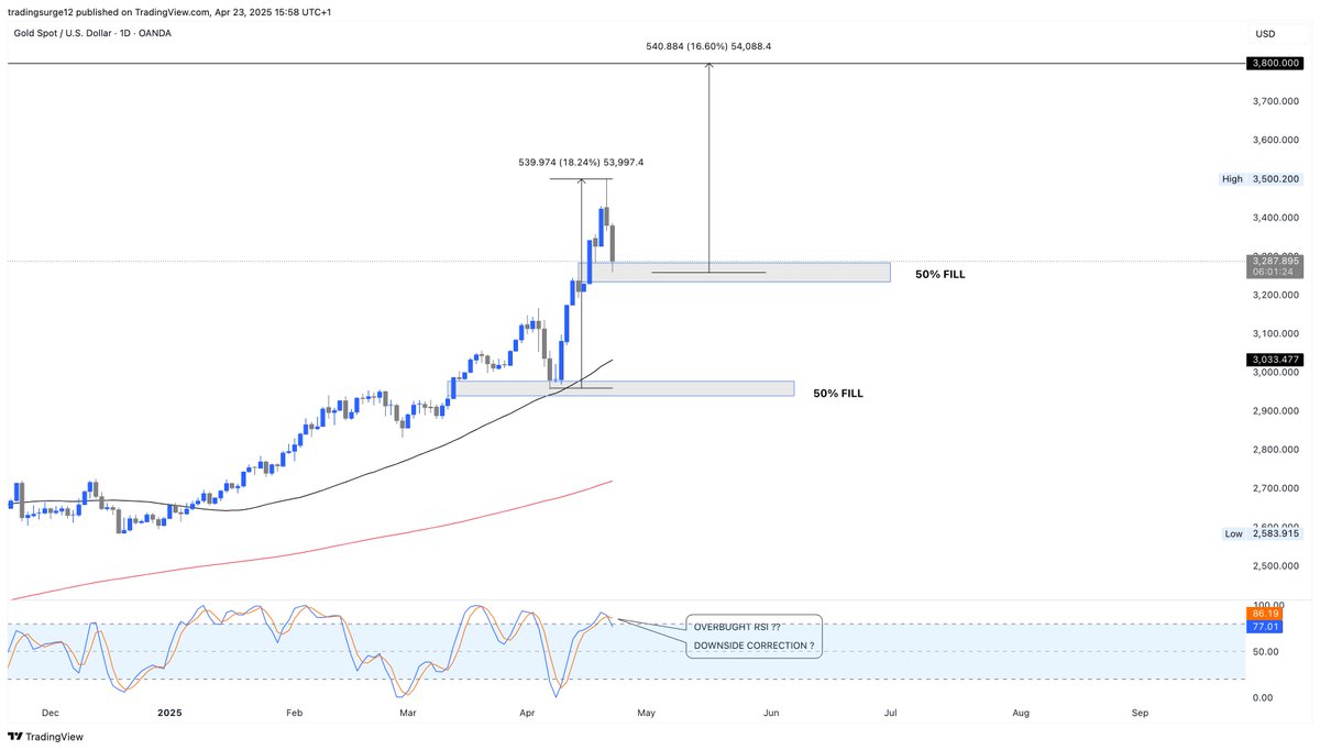DDhimiter30's tweet photo. #XAUUSD #Gold #Fintwit #TradingView #MarketUpdate #MacroTrading #GoldPrice  #tariffs #TariffWAR #TrumpTariffs #GoldPrice #Finance https://t.co/olbYchRog9