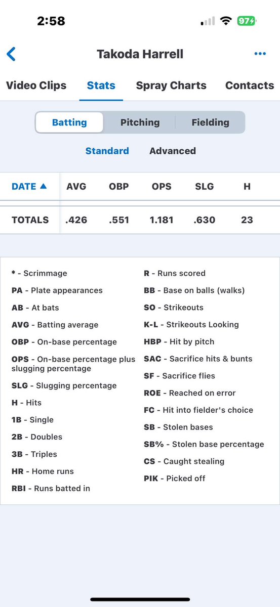 KodaHarrell7's tweet image. Final stats from senior year…
Uncommitted utility player 25’

@coachkhhs @ReidFlowers12 @cdubspencer @CoachRickColli1 @BillSelby8 @ChaseReeves22 @deloach26 @rckell @JackEdmonson04 @LetsGoICC_BSB @NWCCBaseball @HolmesCCBSB @BUncommitted @NEMCCBASEBALL
