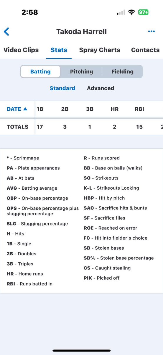 KodaHarrell7's tweet image. Final stats from senior year…
Uncommitted utility player 25’

@coachkhhs @ReidFlowers12 @cdubspencer @CoachRickColli1 @BillSelby8 @ChaseReeves22 @deloach26 @rckell @JackEdmonson04 @LetsGoICC_BSB @NWCCBaseball @HolmesCCBSB @BUncommitted @NEMCCBASEBALL