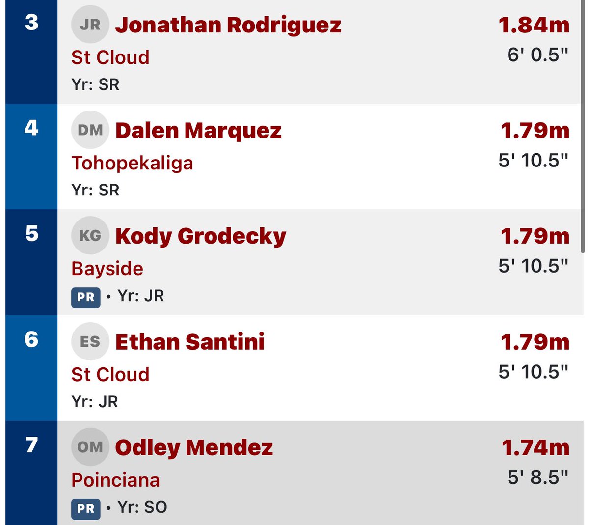 kody_grodecky's tweet photo. New personal best at my district meet with a high jump of 5’10.5!! https://t.co/s9pT5162vr