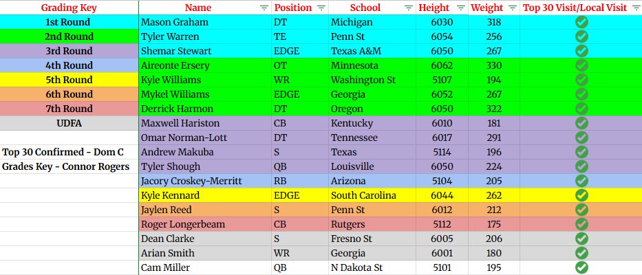 JetsTalk247's tweet image. I threw together an aggregate of info from some of our finest Jets draft guys!
- Top 30 visit list was compiled by @TalkinJetsShow's very own @DC_NYJets
- Grading Key & Rankings come from @ConnorJRogers Big Board.
New regime so who knows how this plays out but last year the…