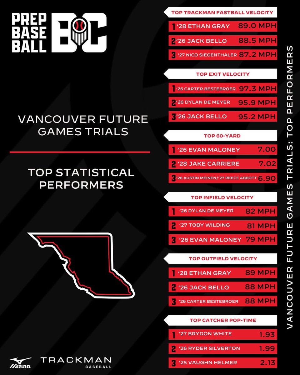 Prep Baseball BC (@prepbaseballbc) on Twitter photo ๐๐๐ง๐๐จ๐ฎ๐ฏ๐๐ซ ๐
๐ฎ๐ญ๐ฎ๐ซ๐ ๐๐๐ฆ๐๐ฌ ๐๐ซ๐ข๐๐ฅ๐ฌ: ๐๐ญ๐๐ญ๐ข๐ฌ๐ญ๐ข๐๐๐ฅ ๐๐ง๐๐ฅ๐ฒ๐ฌ๐ข๐ฌ
We take a look at the top data and metrics recorded from the Vancouver Future Games Trials.
๐ loom.ly/HGMwH6Q | #BeSeen๐จ๐ฆ ๐๐๐ง๐๐จ๐ฎ๐ฏ๐๐ซ ๐
๐ฎ๐ญ๐ฎ๐ซ๐ ๐๐๐ฆ๐๐ฌ ๐๐ซ๐ข๐๐ฅ๐ฌ: ๐๐ญ๐๐ญ๐ข๐ฌ๐ญ๐ข๐๐๐ฅ ๐๐ง๐๐ฅ๐ฒ๐ฌ๐ข๐ฌ
We take a look at the top data and metrics recorded from the Vancouver Future Games Trials.
๐ loom.ly/HGMwH6Q | #BeSeen๐จ๐ฆ