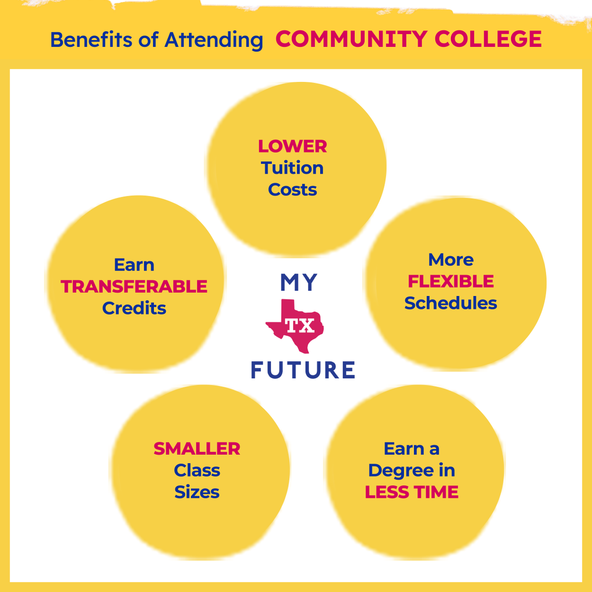 Happy Community College Month!🏫 If you're seeking an affordable start to higher education, specialized career training, or opportunities for lifelong learning, they provide accessible and enriching pathways to success.. Explore types of colleges: mytexasfuture.org/middle-high-sc…