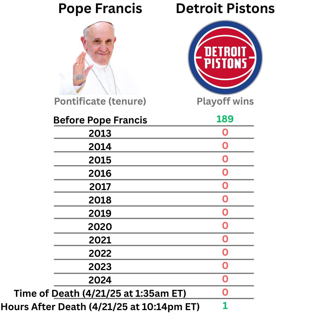 Pope Francis NEVER saw the Detroit Pistons win a playoff game during his pontificate: