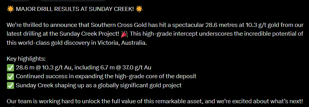 SXGConsolidated's tweet photo. ✨NEWS!✨

🚀Southern Cross Gold strikes 28.6m @ 10.3 g/t Au, including 6.7m @ 37.0 g/t, at our Sunday Creek Project in Victoria! ⛏️This high-grade intercept strengthens its status as a world-class gold discover💪

▶️MORE🔗: https://t.co/5GnZEny8X6 

(TSXV:SXGC) 🆕➡️(ASX:SX2) https://t.co/J2uOtGyTKj