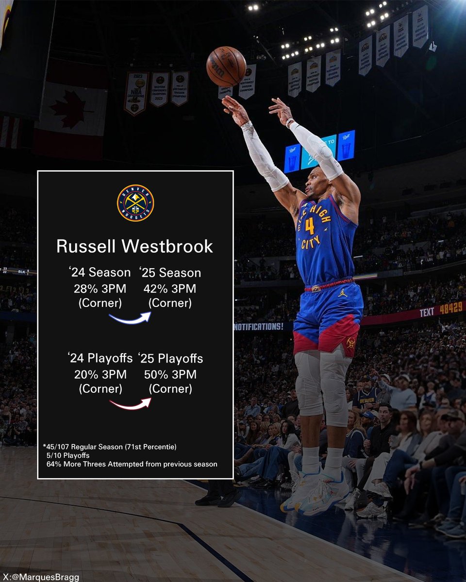 Russ is shooting 50% from the corner in the ‘25 playoffs — a 30-point jump from last year.

Sustainable weapon or playoff hot streak? 🔥📊
#NBAPlayoffs #MileHighPlayoffs #PlayoffRuss