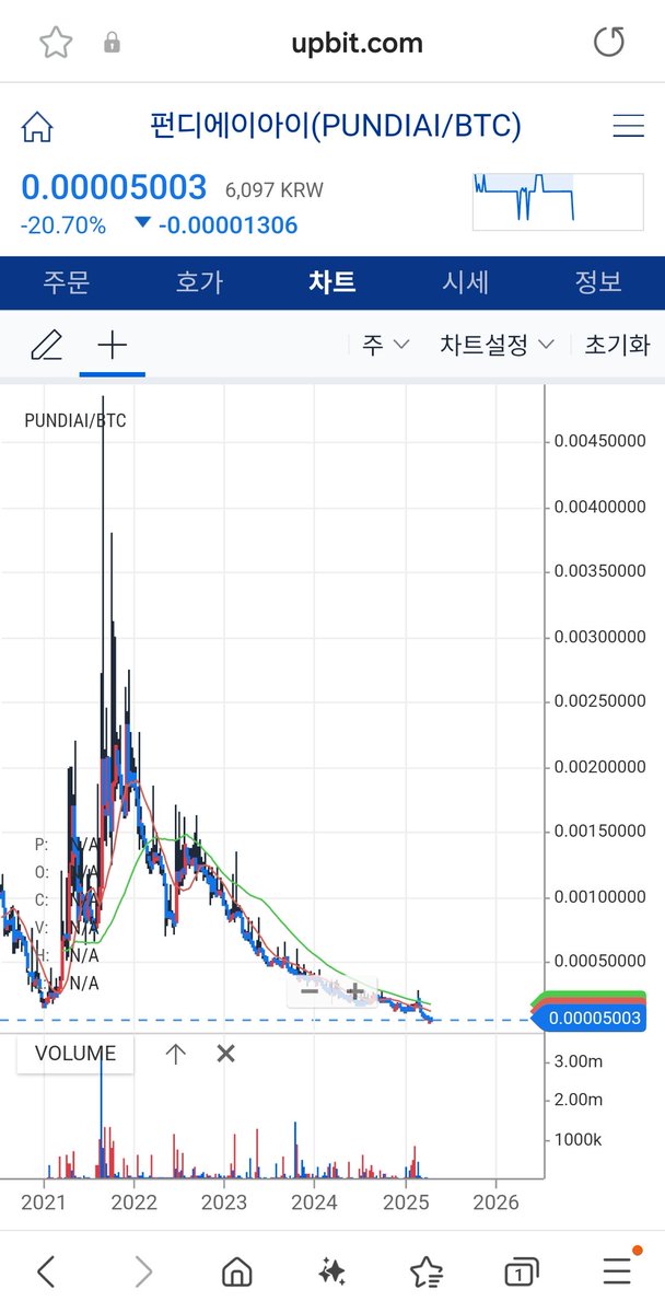 ScamBtt's tweet image. #PUNDIAI @PUNDIAI @PundiXLabs @Zac_Pundi 
This is the ending chart of the rebranding scam coin PUNDIAI. PUNDIAI investors are skydiving without parachutes and the ending will be miserable.