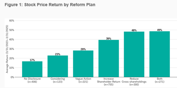Update 2-years post Japan TSE reforms 

"The market has rewarded clarity. Companies that disclosed specific and actionable reforms saw their stock prices rise sharply—on average, more than double the gains of peers that offered no disclosure"