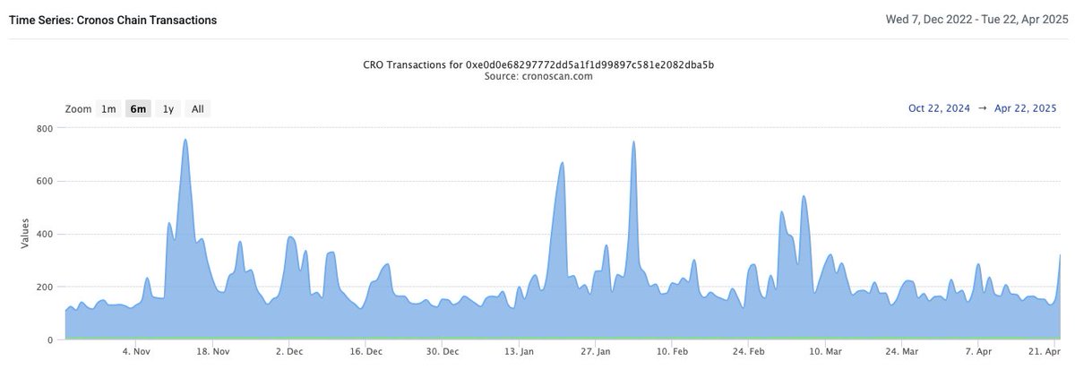 bats4's tweet photo. Cronos
13,777 $CRO = $1,258; $629 (Average)

Cronos went above the expected amount
Each Price Feed Update txn has 24 Feed updates
Number of txns also doesn't seem to be changing even after the application of new fees https://t.co/RQf0VUkcoc