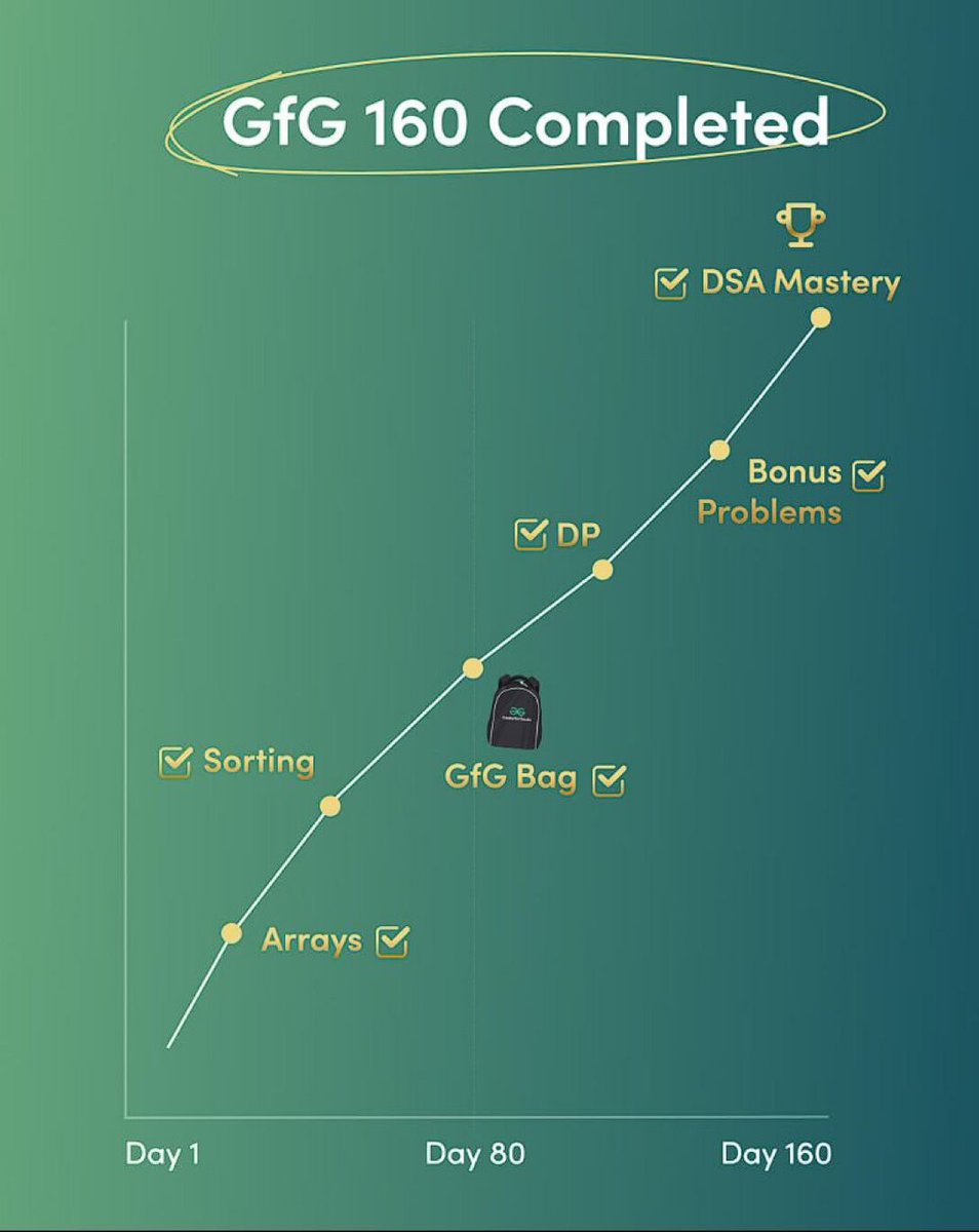 Bhavin0325's tweet photo. 🎉 GfG160 Challenge Completed! 🎉

160 days, 160 problems. Countless learnings.

Officially, marking the successful completion of the #GfG160 challenge by GeeksforGeeks! 🚀

@geeksforgeeks 

"Discipline is doing what needs to be done, even when you don't feel like doing it." https://t.co/v3n4IM6dWz