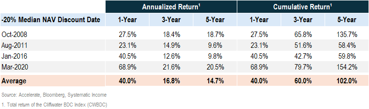 Earlier this month, the median liquid private credit fund (listed BDC) traded down to a -20% discount to NAV.

This dynamic has only happened four other times over the past twenty years: Oct 2008, Aug 2011, Jan 2016, and Mar 2020.

Historically, after reaching a -20% median NAV
