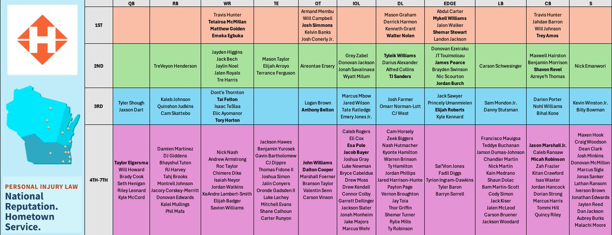 Here it is!!! My 2025 ULTIMATE #Packers Big Board presented by <a href="/HabushRottier/">Habush Habush & Rottier S.C.</a>!!!

A huge shoutout to the Green Bay Draft Guide which was super helpful in putting this together and <a href="/Brennen_Rupp/">Brennen Rupp</a> for letting me use him as a second pair of eyes! 

We're one day away!!!