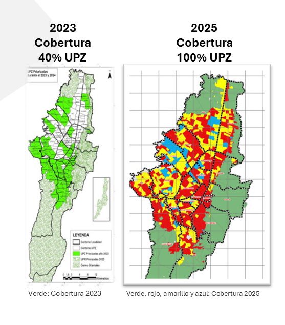 Es falso que abandonamos el modelo territorial, al contrario, lo fortalecimos. En su admón, los equipos territoriales estaban en 40% de las UPZ, hoy están en el 100%. Mientras en 2023, Bogotá tenía 323 promotores en salud, hoy tenemos 712 y proyectamos cerrar 2025 con más de mil.