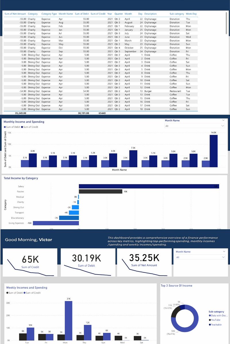 _VictorCUgwu's tweet image. 📅 Day 23 of 30-Day Power BI Journey 📊📈.

From scattered Excel sheets to a sleek Power BI dashboard—I&apos;m finally seeing where my money goes.
Coffee, charity, side gigs... it&apos;s all there.
One dashboard. My financial story.
#PowerBI #FinanceTracking #DataStorytelling 

@MSPowerBI