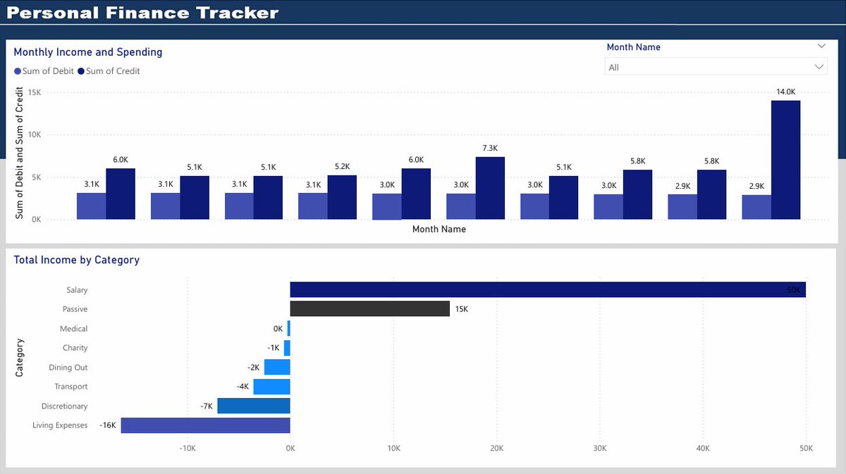 _VictorCUgwu's tweet image. 📅 Day 23 of 30-Day Power BI Journey 📊📈.

From scattered Excel sheets to a sleek Power BI dashboard—I&apos;m finally seeing where my money goes.
Coffee, charity, side gigs... it&apos;s all there.
One dashboard. My financial story.
#PowerBI #FinanceTracking #DataStorytelling 

@MSPowerBI