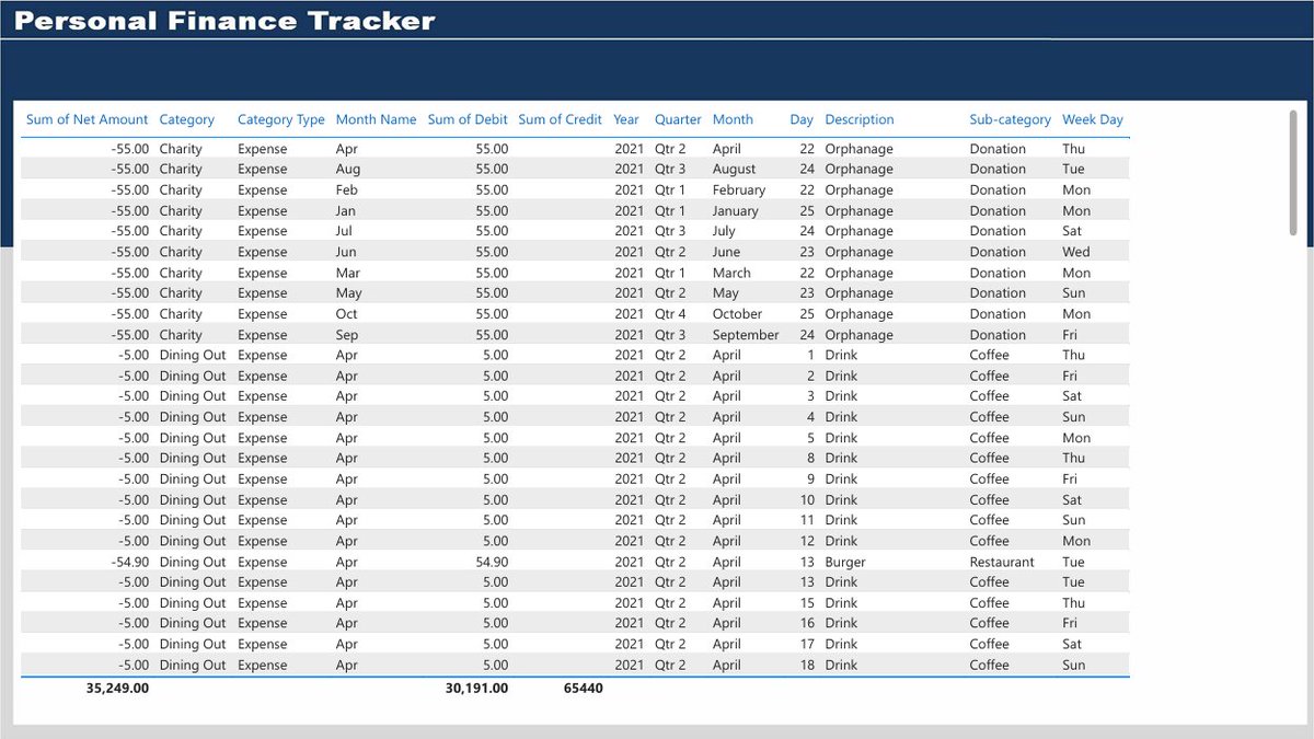 _VictorCUgwu's tweet image. 📅 Day 23 of 30-Day Power BI Journey 📊📈.

From scattered Excel sheets to a sleek Power BI dashboard—I&apos;m finally seeing where my money goes.
Coffee, charity, side gigs... it&apos;s all there.
One dashboard. My financial story.
#PowerBI #FinanceTracking #DataStorytelling 

@MSPowerBI
