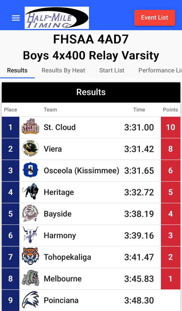 I ran 4 events at districts and qualified in 3 of them. I didn’t make it in the 400 hurdles it was back to back with the 400, but that’s no excuse. #unsigned #unsignedsenior #trackandfield #Classof2025 #400m #800m #400mh