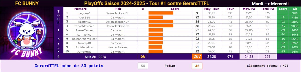 PO #4 en #TTFL sans briller :
⭐️ Top pick Jackson Jr.  pas mal du tout pour trois lapins, bravo.
💪 Morant décevant, on est loin du candidat MVP, hein.
🤏 Reaves, qui ne fait pas reaver...
On perd un peu de terrain sur <a href="/gerardttfl/">Team GERARDTTFL</a> qui négocie mieux sa nuit. On reste pas loin.🐰😅
