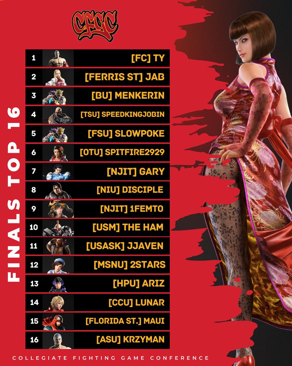 CollegiateFGC (@cfgc_gg) on Twitter photo We're Continuing Finals TONIGHT!
Tekken 8 | TOP 16 | 7PM CST
๐๏ธ <a href="/KvoxTweets/">BES | K -Vox๐งญ</a> & <a href="/lucifgcmma/">SNRLGNG | BES Luci ๐ฏ</a>
๐บ twitch.tv/cfgc_gg
<a href="/CCUeSports/">CCU eSports (inactiu)</a> <a href="/EsportsatFSU/">Florida State Esports</a> <a href="/ASUesports/">Sun Devil Gaming</a> We're Continuing Finals TONIGHT!
Tekken 8 | TOP 16 | 7PM CST
๐๏ธ <a href="/KvoxTweets/">BES | K -Vox๐งญ</a> & <a href="/lucifgcmma/">SNRLGNG | BES Luci ๐ฏ</a>
๐บ twitch.tv/cfgc_gg
<a href="/CCUeSports/">CCU eSports (inactiu)</a> <a href="/EsportsatFSU/">Florida State Esports</a> <a href="/ASUesports/">Sun Devil Gaming</a>