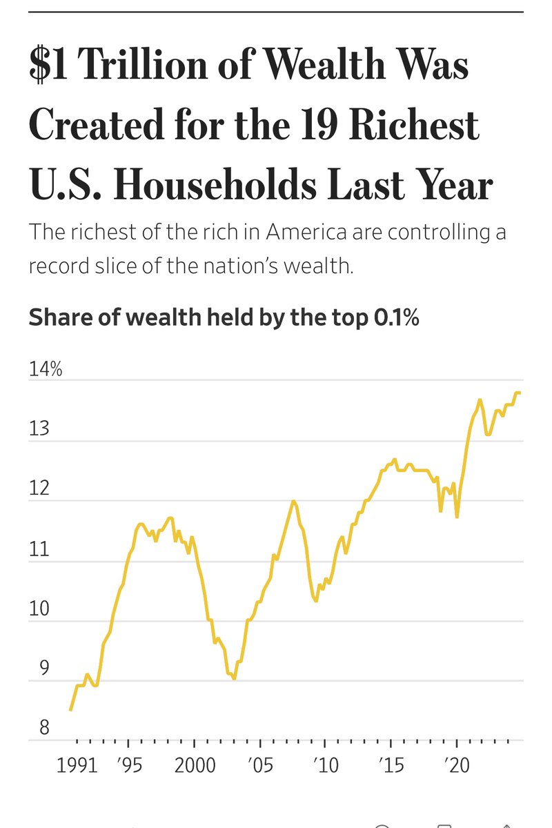BIDENOMICS at work. Democrats are the party of the elite. Notice the dip in wealth for the top 1 percent between 2016-2020. This is why they are fighting so hard against Trump. It’s about keeping their wealth.