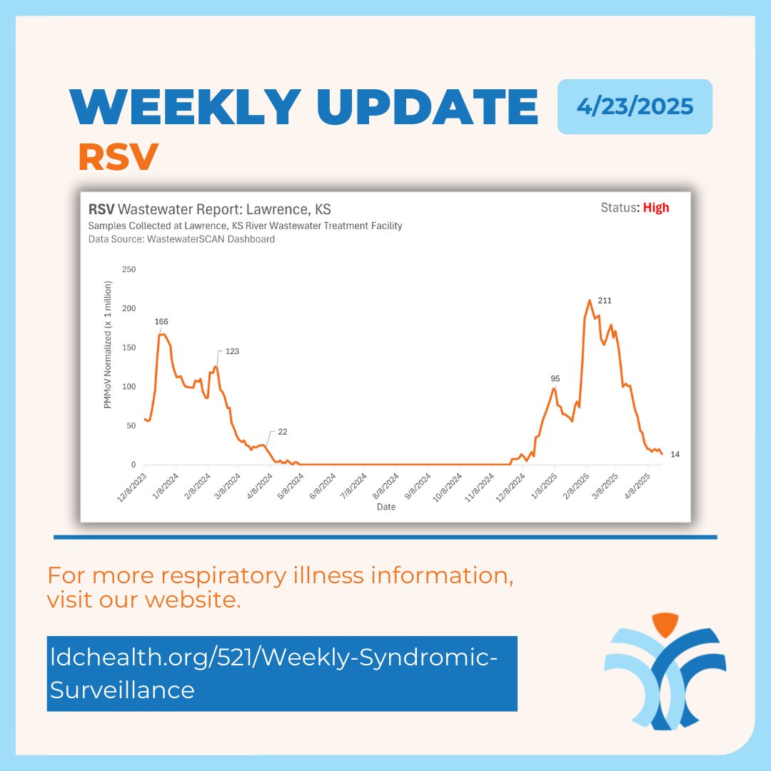 🦠Weekly Update🦠 COVID, Flu, and RSV ED visits in Douglas County have decreased to 0%, indicating a significant reduction in severe respiratory illness. Wastewater surveillance data for Lawrence, KS shows a continued downward trend in viral levels for all three pathogens.