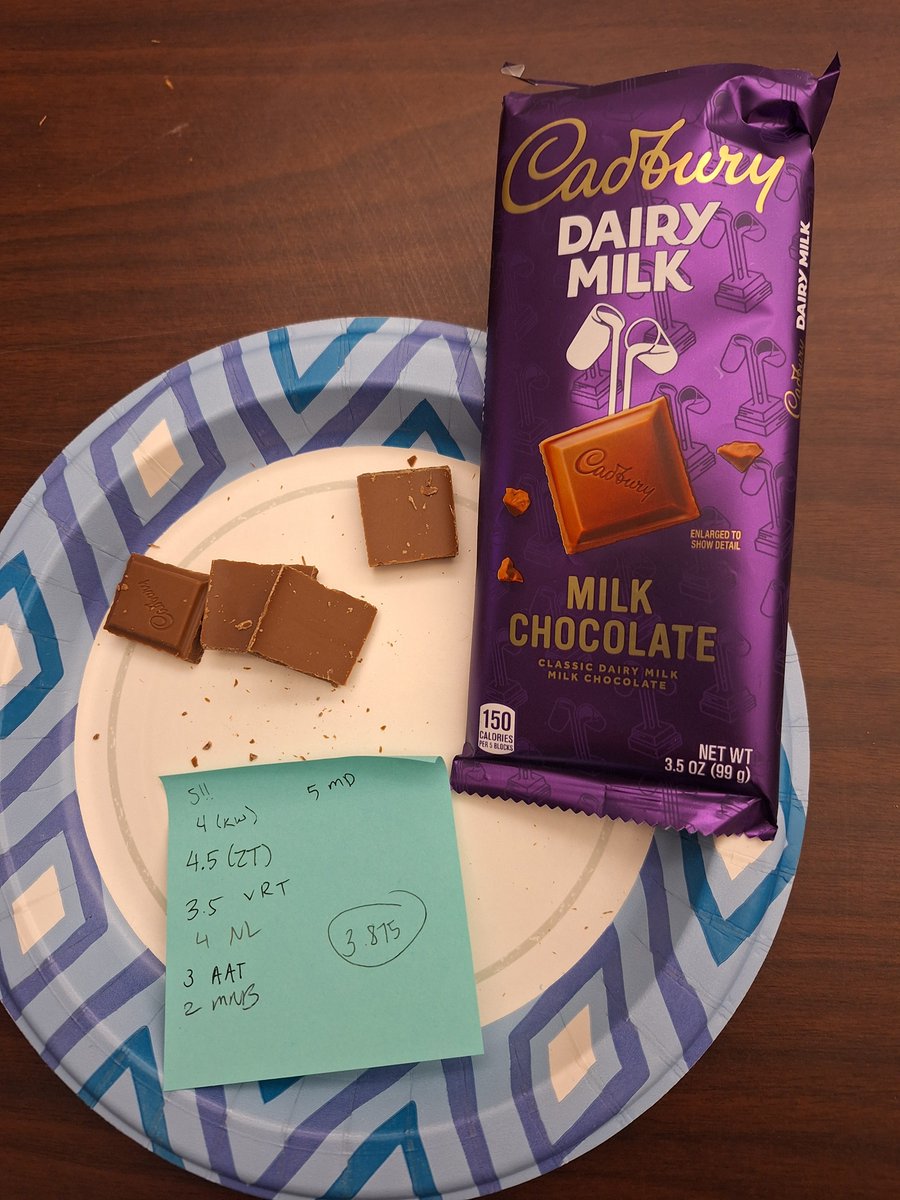 MeredithBraskie's tweet image. Lab chocolate tasting! 🍫
Winners:
1st: Kinder Bueno
2nd: Cadbury Dairy Milk
3rd: Beyond Good 73% Cocoa Salted Caramel (my fav)
The stats:
Milk chocolate fans: 5
Dark chocolate fans: 4
White chocolate fans: 1
Chocolate euphoria + spiking blood sugar: Everyone