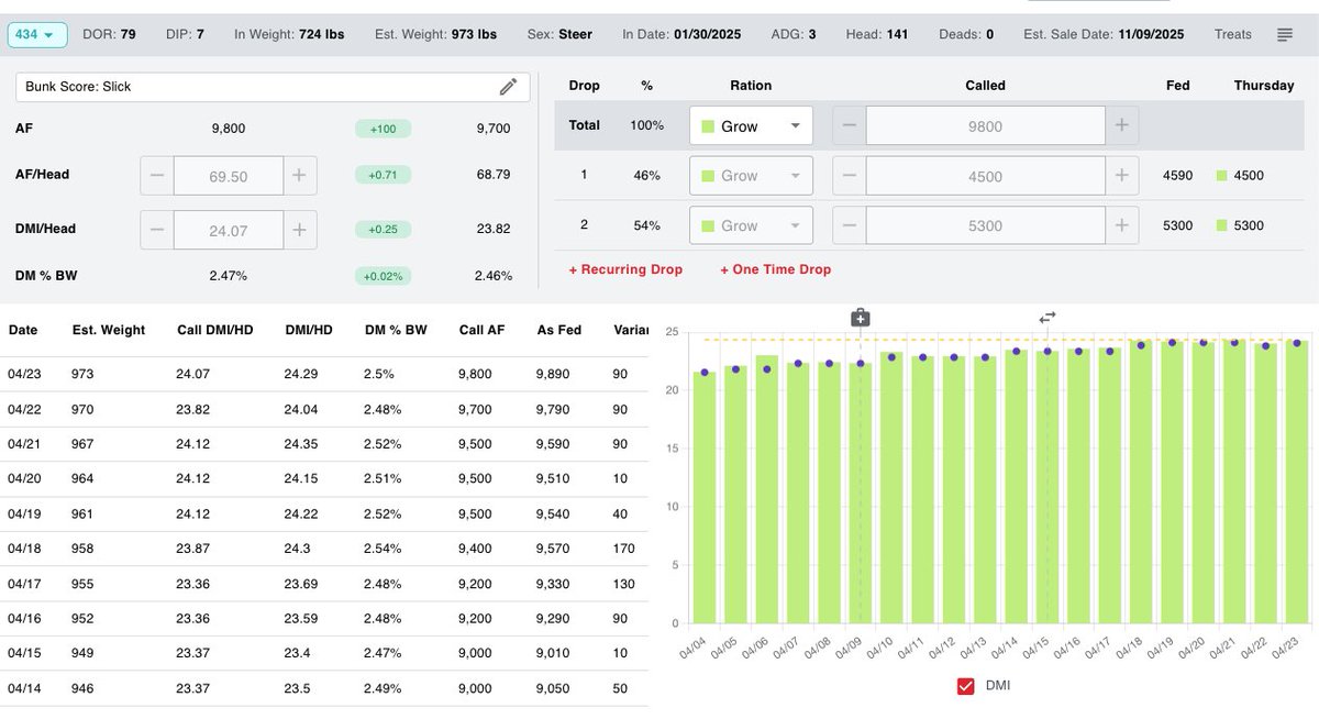RedbookSoftware's tweet image. Things we like to see: Hungry cattle and good looking intake curves