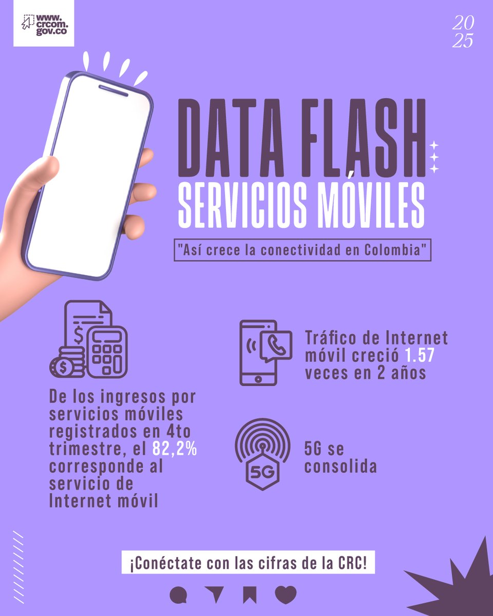 En Colombia ya hay más de 102,9 millones de líneas móviles activas y casi 50 millones de conexiones a Internet móvil. 
¿Quieres saber más? Ingresa a  
👉 crcom.gov.co/es/noticias/co…